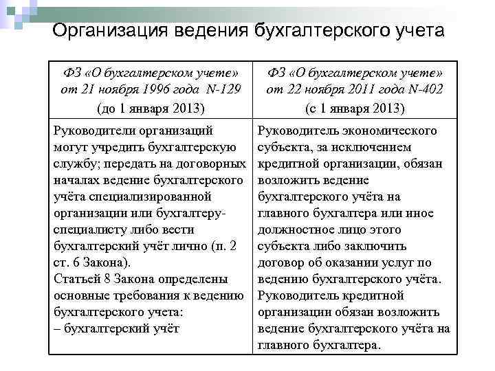 Организация ведения бухгалтерского учета  ФЗ «О бухгалтерском учете»  от 21 ноября 1996