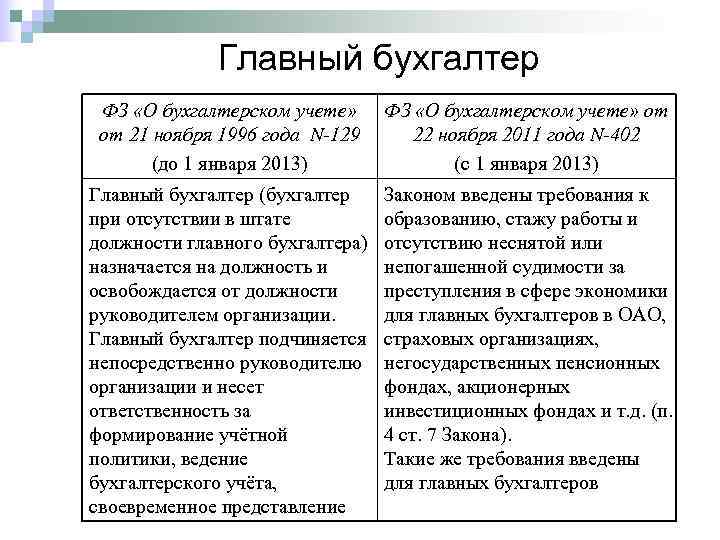    Главный бухгалтер ФЗ «О бухгалтерском учете» от от 21 ноября 1996