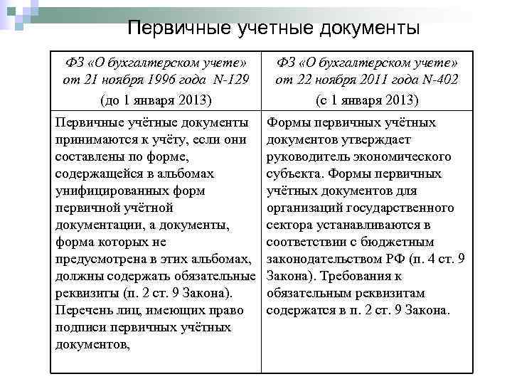   Первичные учетные документы ФЗ «О бухгалтерском учете»  от 21 ноября 1996