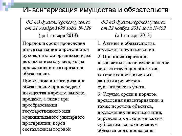 Инвентаризация имущества и обязательств ФЗ «О бухгалтерском учете»  от 21 ноября 1996 года