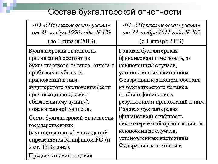   Состав бухгалтерской отчетности ФЗ «О бухгалтерском учете»  от 21 ноября 1996