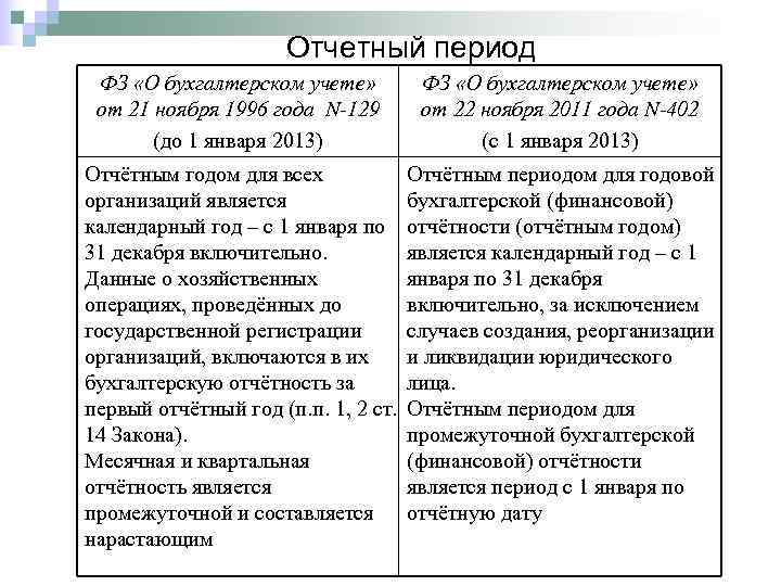      Отчетный период ФЗ «О бухгалтерском учете»  от 21