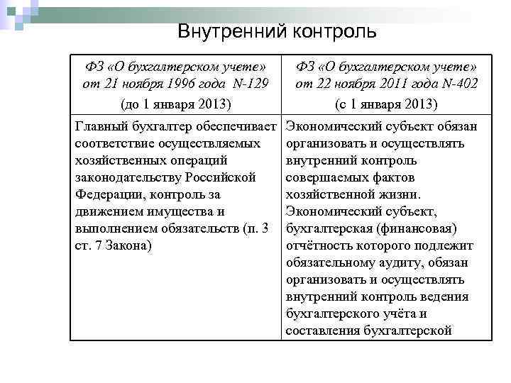     Внутренний контроль ФЗ «О бухгалтерском учете»  от 21 ноября