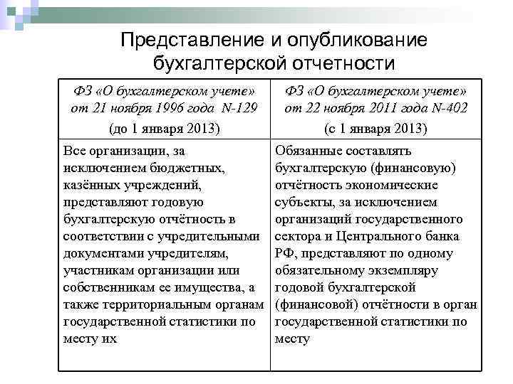   Представление и опубликование  бухгалтерской отчетности ФЗ «О бухгалтерском учете»  от