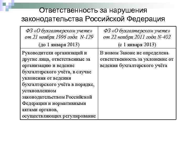  Ответственность за нарушения законодательства Российской Федерация ФЗ «О бухгалтерском учете»  от 21