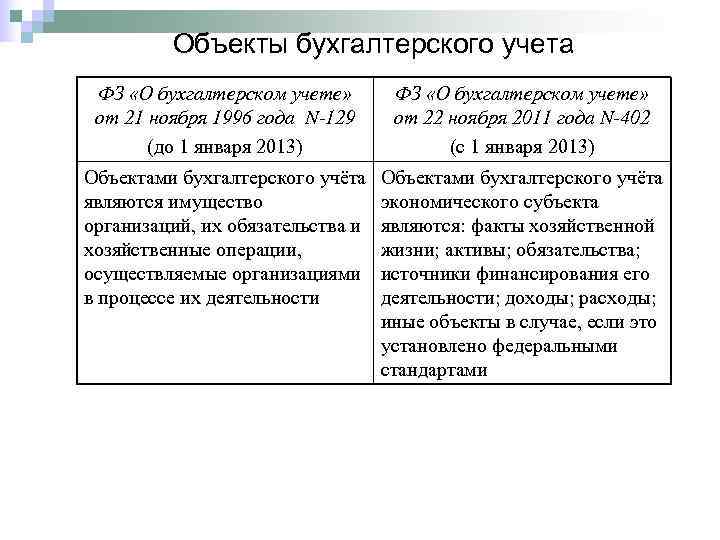    Объекты бухгалтерского учета ФЗ «О бухгалтерском учете»  от 21 ноября