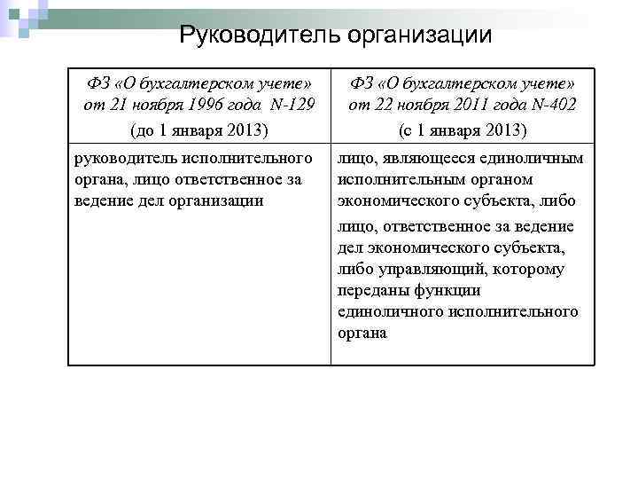    Руководитель организации ФЗ «О бухгалтерском учете»  от 21 ноября 1996