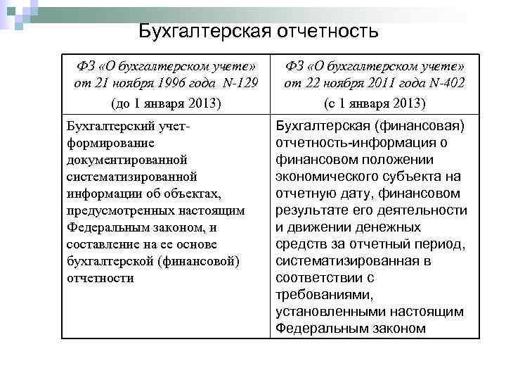   Бухгалтерская отчетность ФЗ «О бухгалтерском учете»  от 21 ноября 1996 года