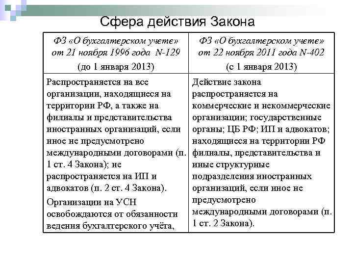   Сфера действия Закона ФЗ «О бухгалтерском учете»  от 21 ноября 1996