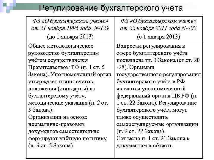   Регулирование бухгалтерского учета ФЗ «О бухгалтерском учете»  от 21 ноября 1996