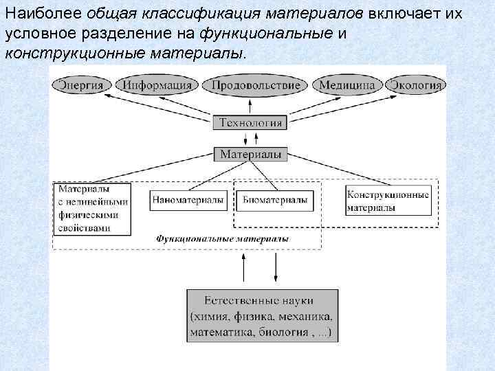 Наиболее общая классификация материалов включает их условное разделение на функциональные и конструкционные материалы. 