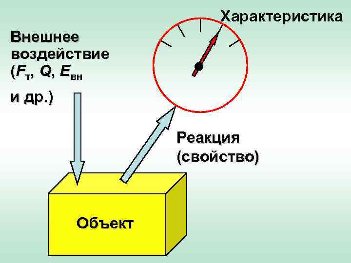     Характеристика Внешнее воздействие (Fт, Q, Eвн и др. ) 