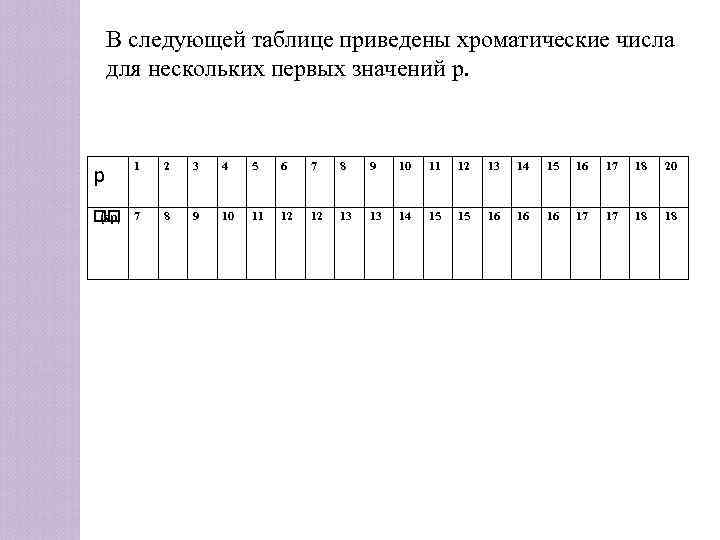   В следующей таблице приведены хроматические числа для нескольких первых значений p. 