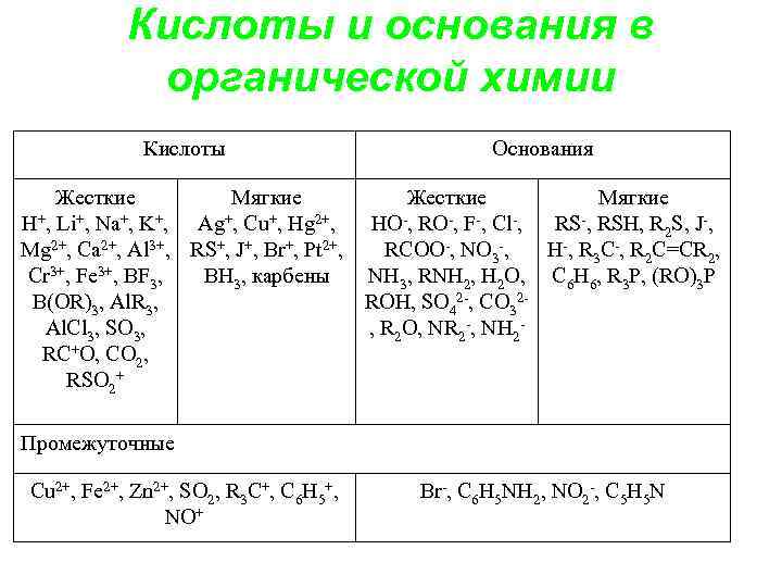 Самая сильная кислота. Сильные основания в органической химии. Кислоты и основания в органической химии. Основания в химии примеры. Типы оснований в органической химии.