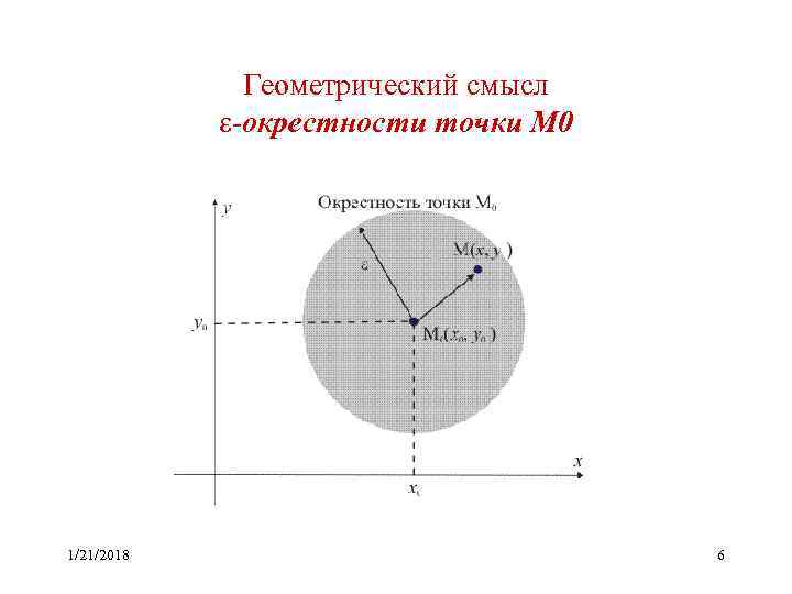    Геометрический смысл    -окрестности точки М 0 1/21/2018 