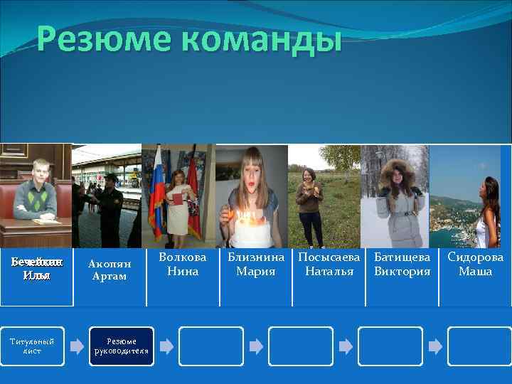  Резюме команды Бечейкин  Акопян      Волкова  Близнина