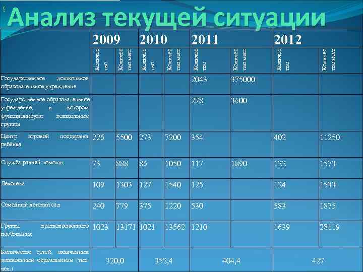   Анализ текущей ситуации [       2009 