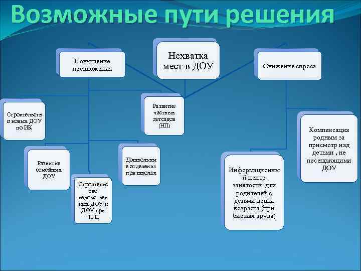  Возможные пути решения    Повышение     Нехватка 
