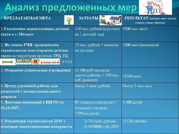  Анализ предложенных мер  ПРЕДЛАГАЕМАЯ МЕРА     ЗАТРАТЫ  