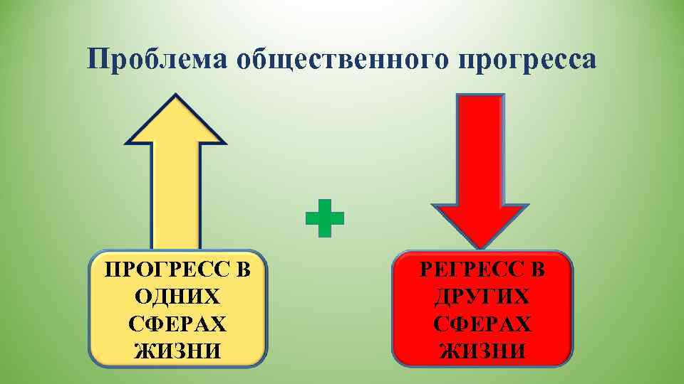 Проблема общественного прогресса ПРОГРЕСС В   РЕГРЕСС В ОДНИХ   ДРУГИХ СФЕРАХ