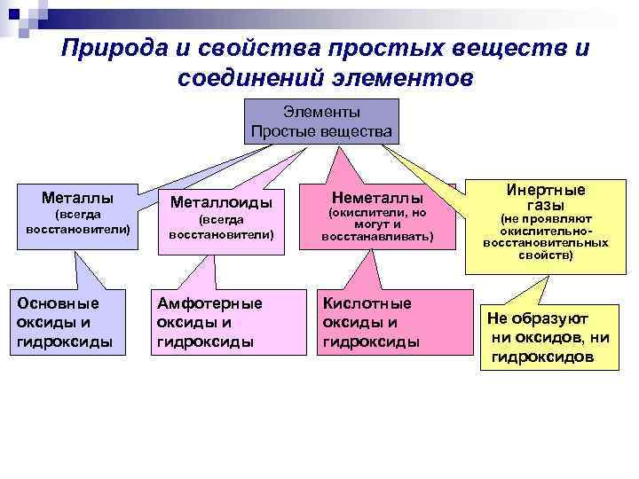 Природа и свойства простых веществ и соединений элементов Природа и свойства простых веществ и соединений элементов