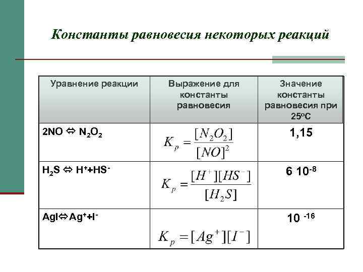  Константы равновесия некоторых реакций  Уравнение реакции  Выражение для  Значение 