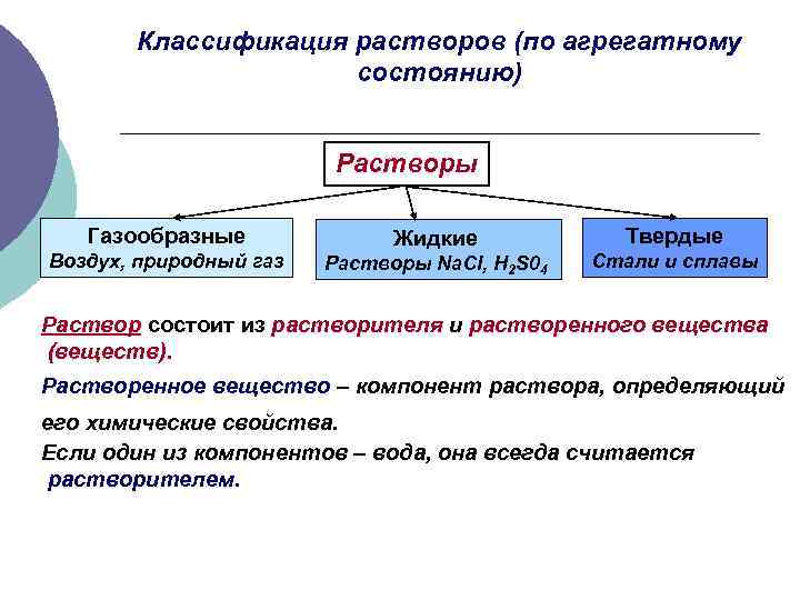   Классификация растворов (по агрегатному     состоянию)   