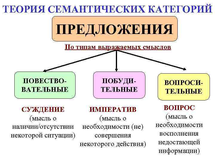 ТЕОРИЯ СЕМАНТИЧЕСКИХ КАТЕГОРИЙ ПРЕДЛОЖЕНИЯ По типам выражаемых смыслов ТЕОРИЯ СЕМАНТИЧЕСКИХ КАТЕГОРИЙ ПРЕДЛОЖЕНИЯ По типам выражаемых смыслов