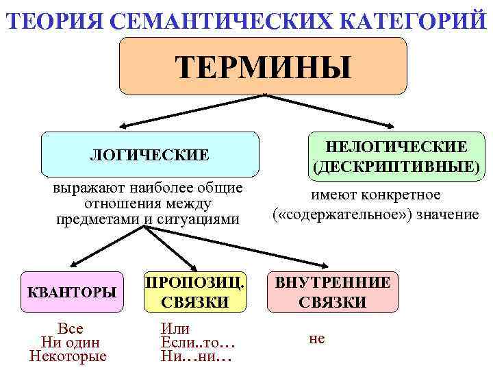 ТЕОРИЯ СЕМАНТИЧЕСКИХ КАТЕГОРИЙ ТЕРМИНЫ ЛОГИЧЕСКИЕ НЕЛОГИЧЕСКИЕ ТЕОРИЯ СЕМАНТИЧЕСКИХ КАТЕГОРИЙ ТЕРМИНЫ ЛОГИЧЕСКИЕ НЕЛОГИЧЕСКИЕ