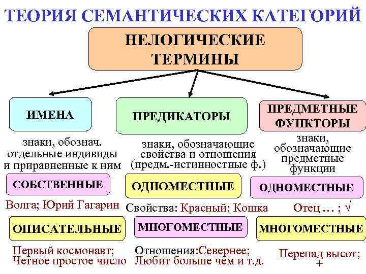 ТЕОРИЯ СЕМАНТИЧЕСКИХ КАТЕГОРИЙ НЕЛОГИЧЕСКИЕ ТЕРМИНЫ ИМЕНА ТЕОРИЯ СЕМАНТИЧЕСКИХ КАТЕГОРИЙ НЕЛОГИЧЕСКИЕ ТЕРМИНЫ ИМЕНА