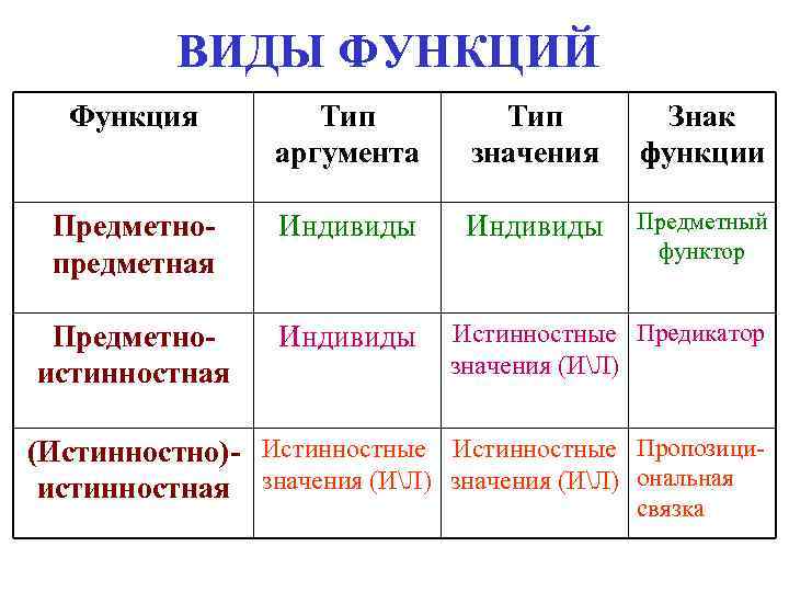 ВИДЫ ФУНКЦИЙ Функция Тип Знак ВИДЫ ФУНКЦИЙ Функция Тип Знак