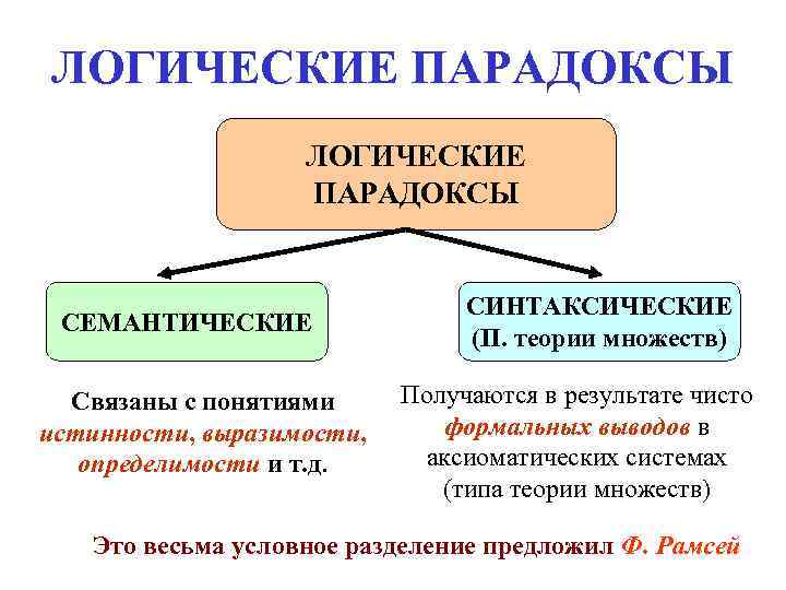 ЛОГИЧЕСКИЕ ПАРАДОКСЫ ЛОГИЧЕСКИЕ ПАРАДОКСЫ ЛОГИЧЕСКИЕ ПАРАДОКСЫ ЛОГИЧЕСКИЕ ПАРАДОКСЫ