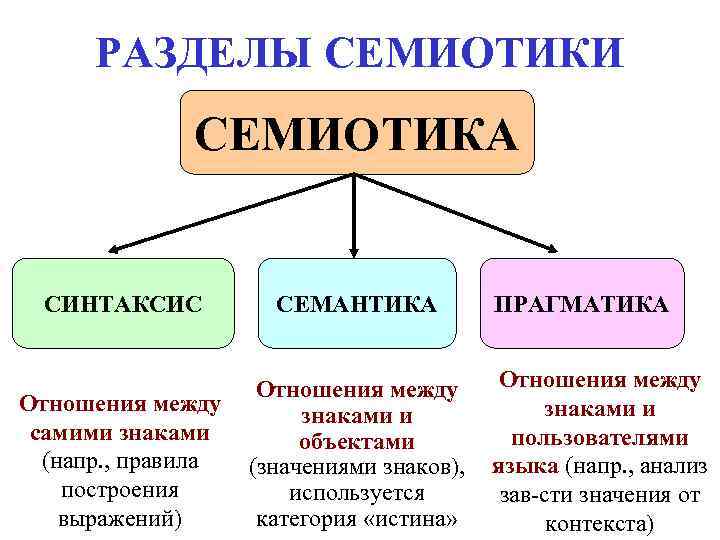 РАЗДЕЛЫ СЕМИОТИКИ СЕМИОТИКА СИНТАКСИС СЕМАНТИКА ПРАГМАТИКА РАЗДЕЛЫ СЕМИОТИКИ СЕМИОТИКА СИНТАКСИС СЕМАНТИКА ПРАГМАТИКА