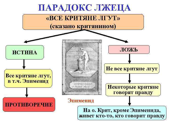 ПАРАДОКС ЛЖЕЦА «ВСЕ КРИТЯНЕ ЛГУТ» (сказано критянином) ПАРАДОКС ЛЖЕЦА «ВСЕ КРИТЯНЕ ЛГУТ» (сказано критянином)