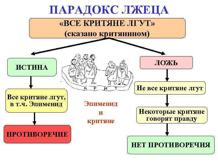ПАРАДОКС ЛЖЕЦА «ВСЕ КРИТЯНЕ ЛГУТ» (сказано критянином) ПАРАДОКС ЛЖЕЦА «ВСЕ КРИТЯНЕ ЛГУТ» (сказано критянином)