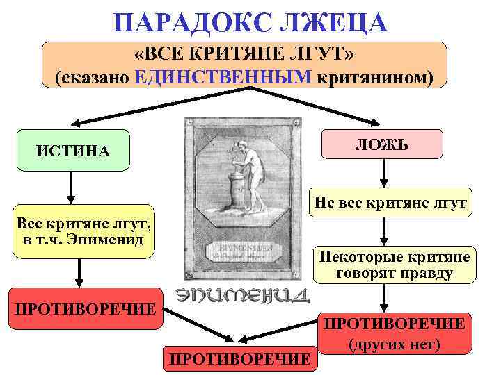 ПАРАДОКС ЛЖЕЦА «ВСЕ КРИТЯНЕ ЛГУТ» (сказано ЕДИНСТВЕННЫМ критянином) ИСТИНА ПАРАДОКС ЛЖЕЦА «ВСЕ КРИТЯНЕ ЛГУТ» (сказано ЕДИНСТВЕННЫМ критянином) ИСТИНА