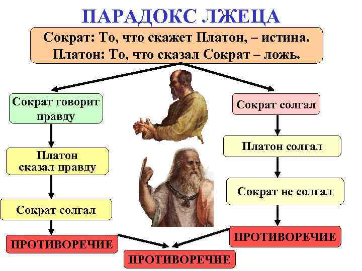ПАРАДОКС ЛЖЕЦА Сократ: То, что скажет Платон, – истина. Платон: То, ПАРАДОКС ЛЖЕЦА Сократ: То, что скажет Платон, – истина. Платон: То,