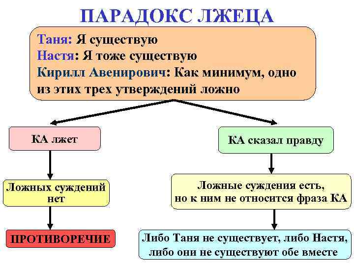 ПАРАДОКС ЛЖЕЦА Таня: Я существую Настя: Я тоже существую Кирилл Авенирович: ПАРАДОКС ЛЖЕЦА Таня: Я существую Настя: Я тоже существую Кирилл Авенирович: