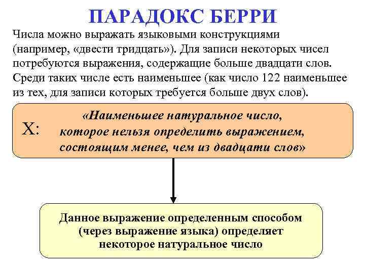 ПАРАДОКС БЕРРИ Числа можно выражать языковыми конструкциями (например, «двести тридцать» ПАРАДОКС БЕРРИ Числа можно выражать языковыми конструкциями (например, «двести тридцать»