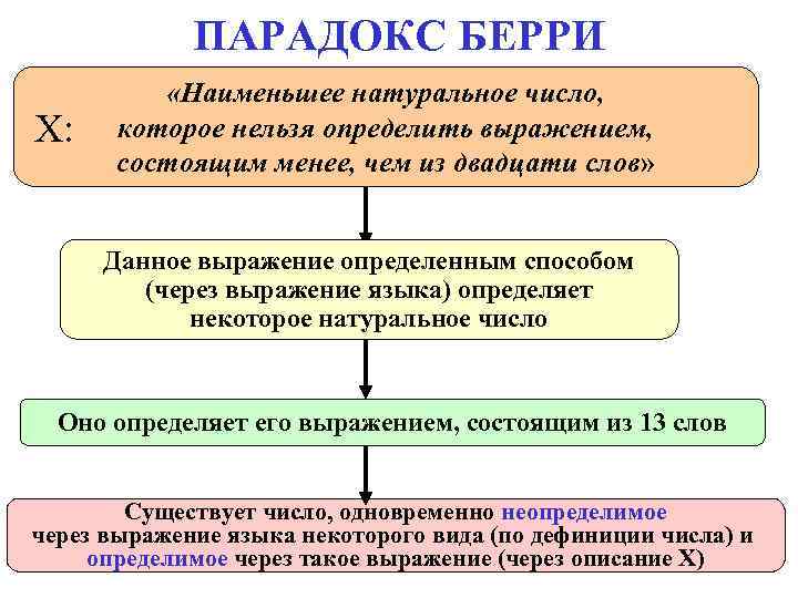 ПАРАДОКС БЕРРИ «Наименьшее натуральное число, Х: которое нельзя определить выражением, ПАРАДОКС БЕРРИ «Наименьшее натуральное число, Х: которое нельзя определить выражением,