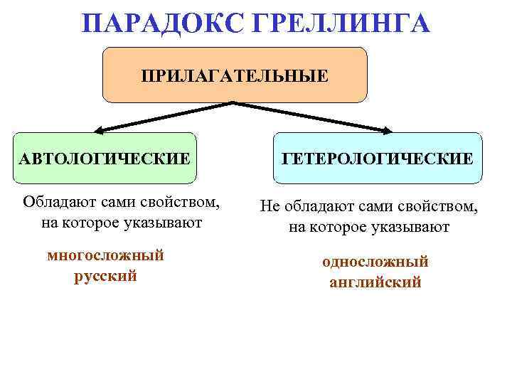ПАРАДОКС ГРЕЛЛИНГА ПРИЛАГАТЕЛЬНЫЕ АВТОЛОГИЧЕСКИЕ ГЕТЕРОЛОГИЧЕСКИЕ ПАРАДОКС ГРЕЛЛИНГА ПРИЛАГАТЕЛЬНЫЕ АВТОЛОГИЧЕСКИЕ ГЕТЕРОЛОГИЧЕСКИЕ