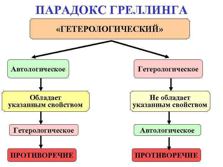 ПАРАДОКС ГРЕЛЛИНГА «ГЕТЕРОЛОГИЧЕСКИЙ» Автологическое Гетерологическое Обладает ПАРАДОКС ГРЕЛЛИНГА «ГЕТЕРОЛОГИЧЕСКИЙ» Автологическое Гетерологическое Обладает