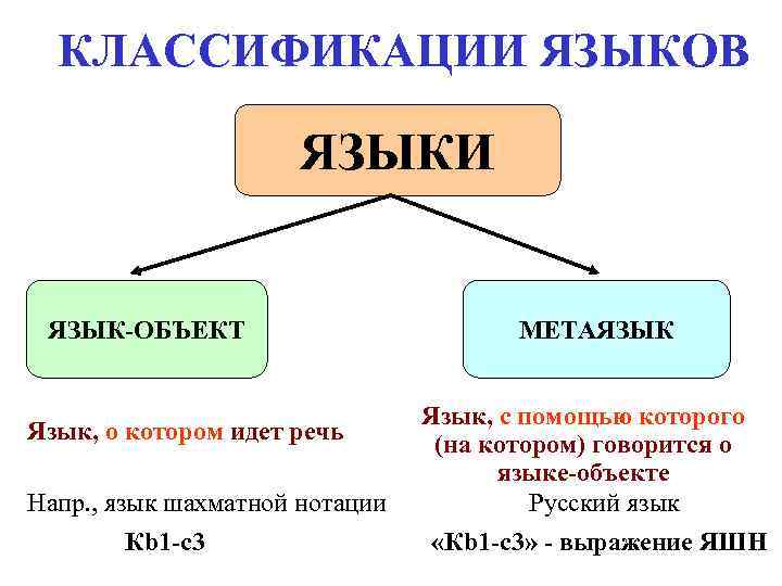 КЛАССИФИКАЦИИ ЯЗЫКОВ ЯЗЫКИ ЯЗЫК-ОБЪЕКТ КЛАССИФИКАЦИИ ЯЗЫКОВ ЯЗЫКИ ЯЗЫК-ОБЪЕКТ
