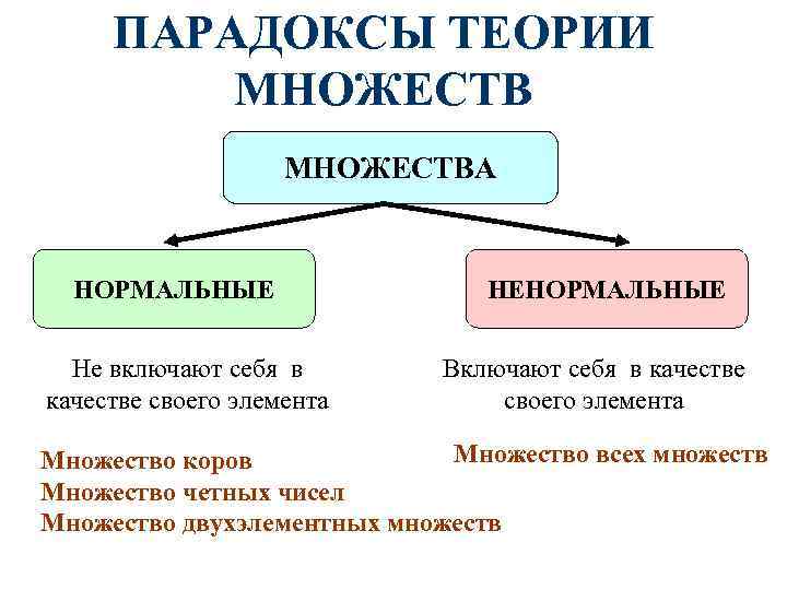 ПАРАДОКСЫ ТЕОРИИ МНОЖЕСТВ МНОЖЕСТВА НОРМАЛЬНЫЕ ПАРАДОКСЫ ТЕОРИИ МНОЖЕСТВ МНОЖЕСТВА НОРМАЛЬНЫЕ