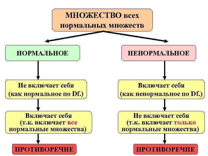 МНОЖЕСТВО всех нормальных множеств НОРМАЛЬНОЕ МНОЖЕСТВО всех нормальных множеств НОРМАЛЬНОЕ