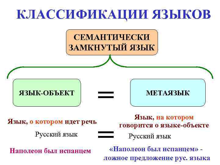 КЛАССИФИКАЦИИ ЯЗЫКОВ СЕМАНТИЧЕСКИ ЗАМКНУТЫЙ ЯЗЫК-ОБЪЕКТ КЛАССИФИКАЦИИ ЯЗЫКОВ СЕМАНТИЧЕСКИ ЗАМКНУТЫЙ ЯЗЫК-ОБЪЕКТ