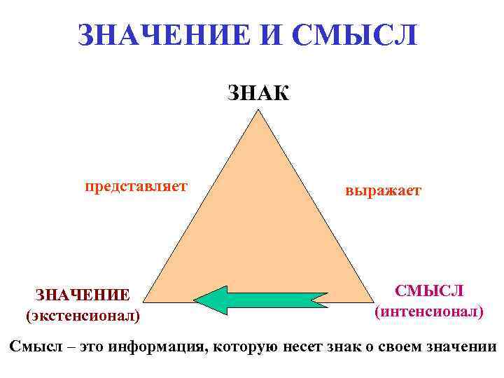 ЗНАЧЕНИЕ И СМЫСЛ ЗНАК представляет ЗНАЧЕНИЕ И СМЫСЛ ЗНАК представляет