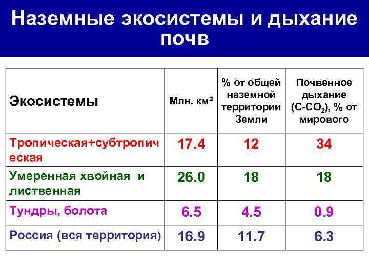 Наземные экосистемы и дыхание   почв    % от общей Почвенное