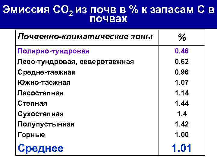 Эмиссия СО 2 из почв в % к запасам С в   