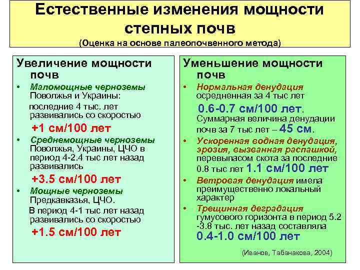  Естественные изменения мощности    степных почв    (Оценка на